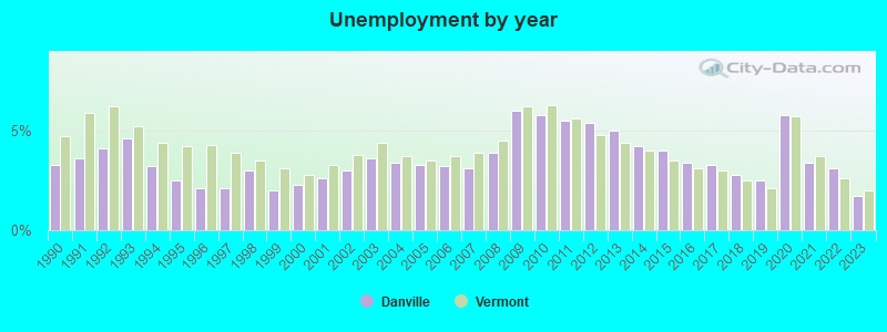 Unemployment by year