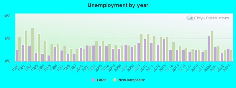 Unemployment by year