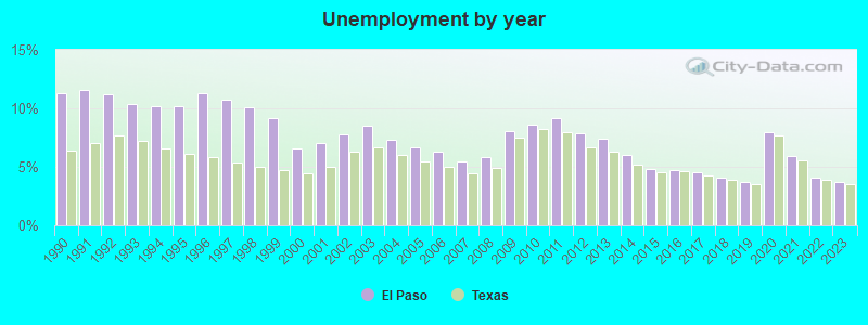 Unemployment by year