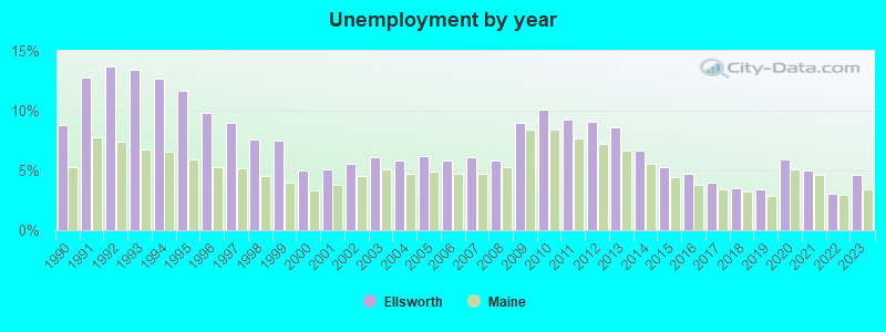 Unemployment by year
