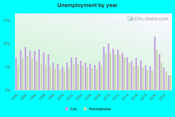 Unemployment by year