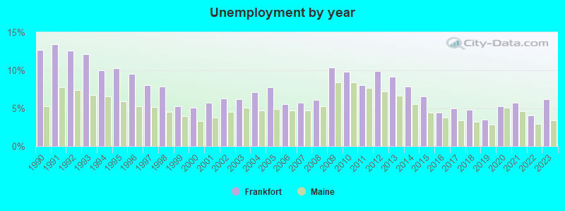 Unemployment by year