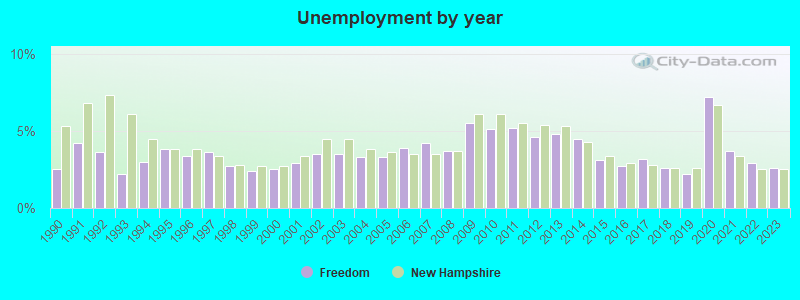 Unemployment by year