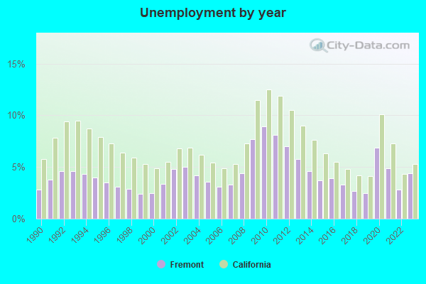 Unemployment by year