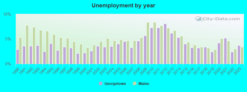 Unemployment by year