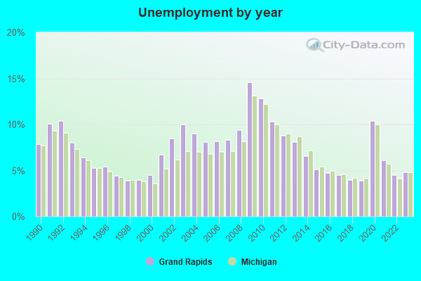 Unemployment by year