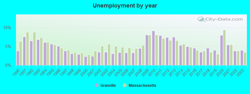 Unemployment by year