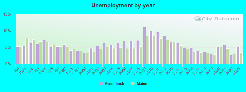 Unemployment by year