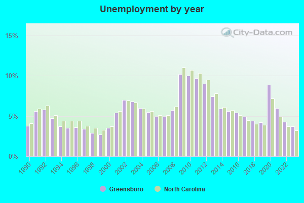 greensboro nc city data        
        <figure class=