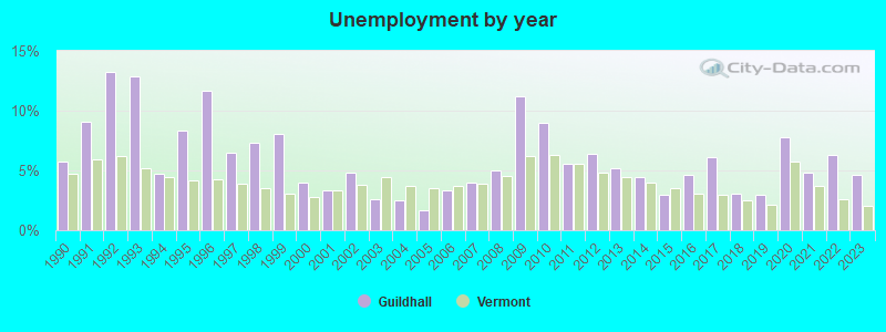 Unemployment by year