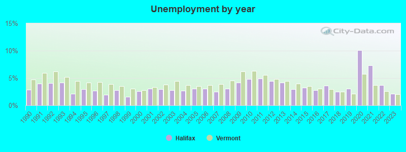 Unemployment by year