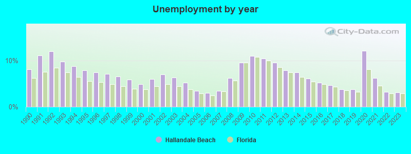 Unemployment by year