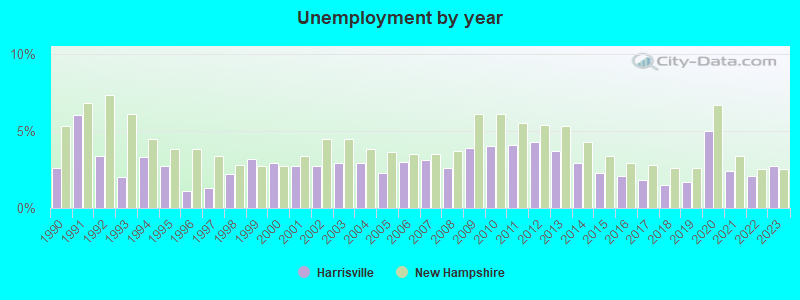 Unemployment by year