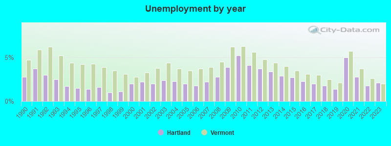 Unemployment by year