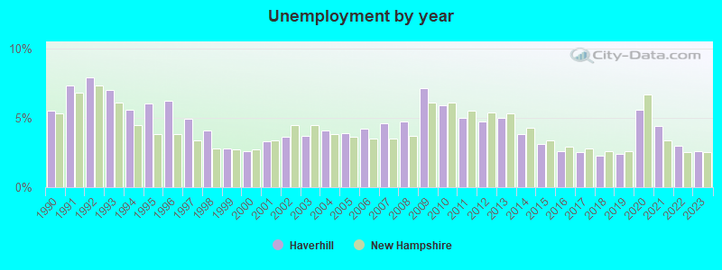 Unemployment by year