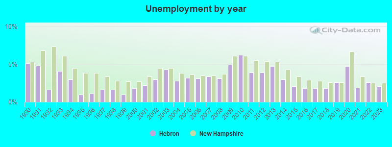 Unemployment by year