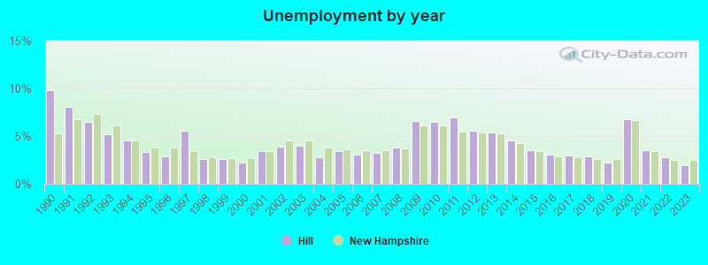 Unemployment by year