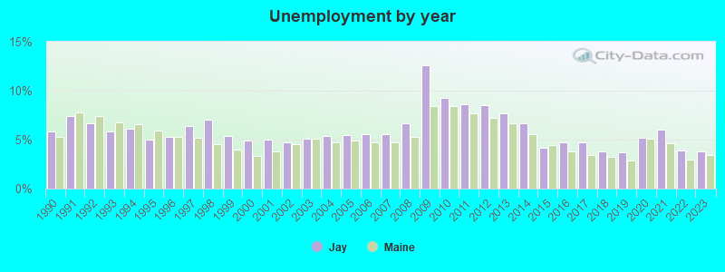 Unemployment by year