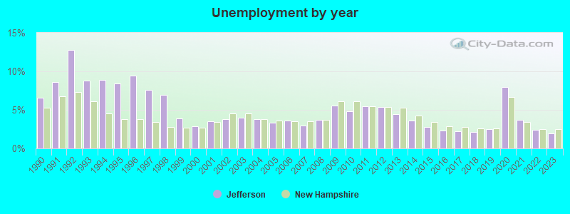 Unemployment by year