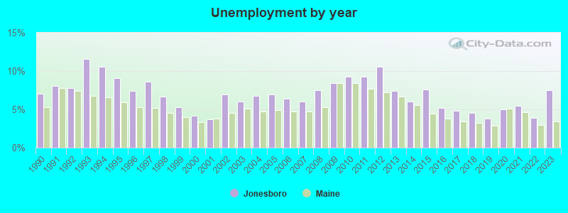 Unemployment by year