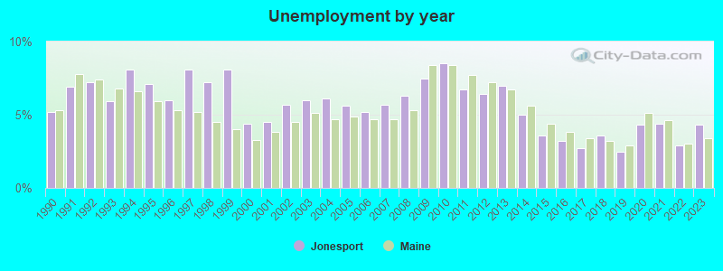 Unemployment by year