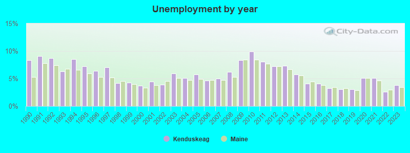 Unemployment by year