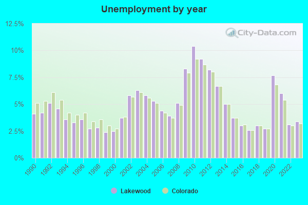 Lakewood Colorado Co 80228 Profile Population Maps Real Estate