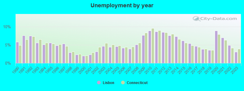 Unemployment by year