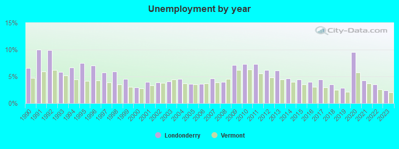 Unemployment by year