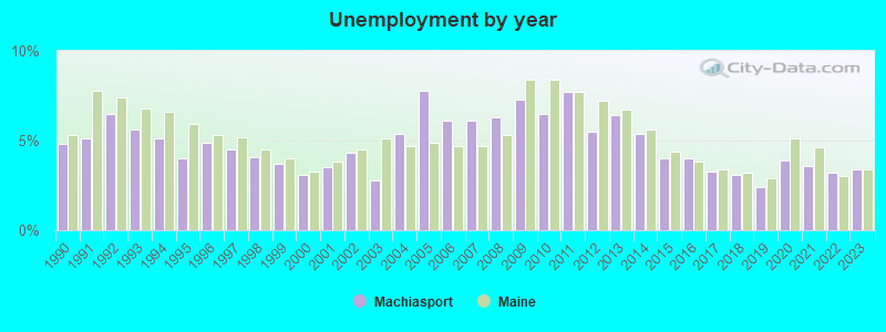 Unemployment by year