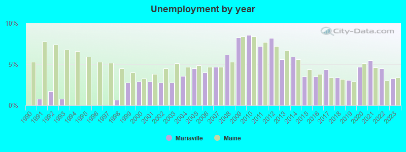 Unemployment by year