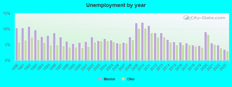 Unemployment by year