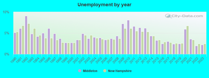 Unemployment by year