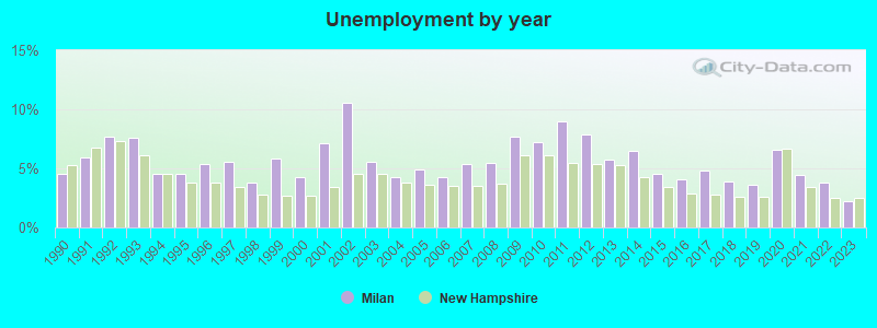 Unemployment by year