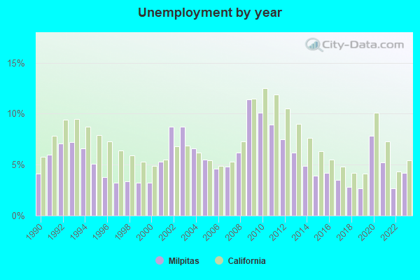 Milpitas, California (CA 95035) profile: population, maps, real estate ...