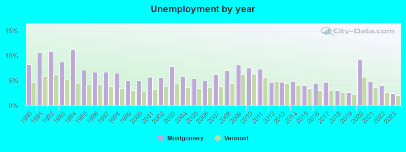 Unemployment by year