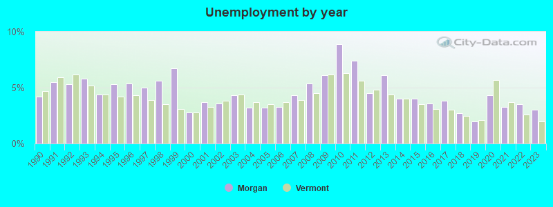 Unemployment by year