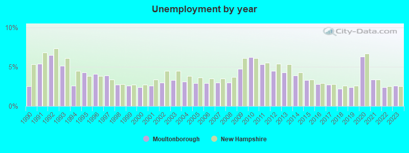 Unemployment by year