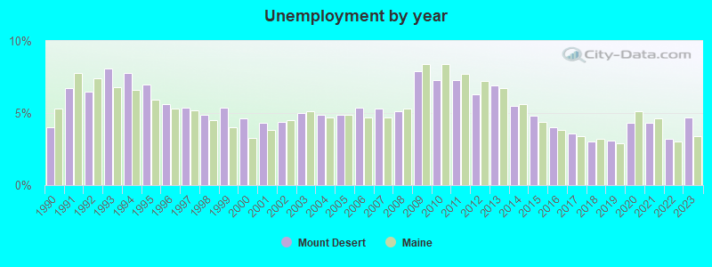 Unemployment by year