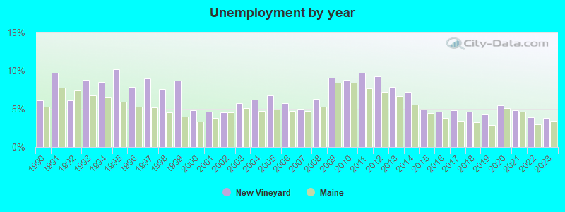 Unemployment by year