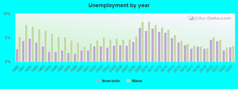 Unemployment by year