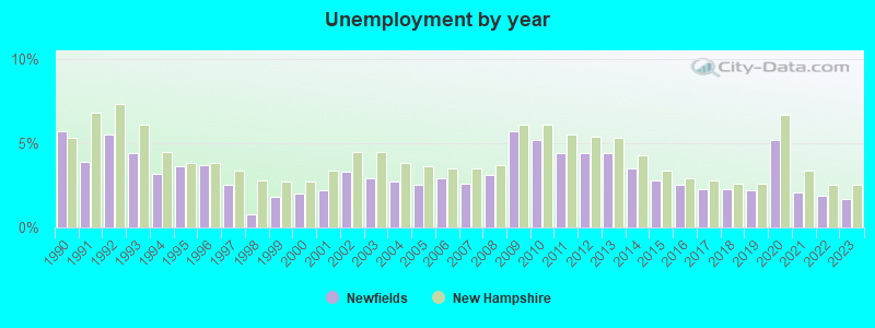 Unemployment by year