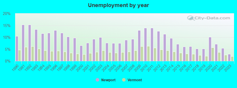 Unemployment by year