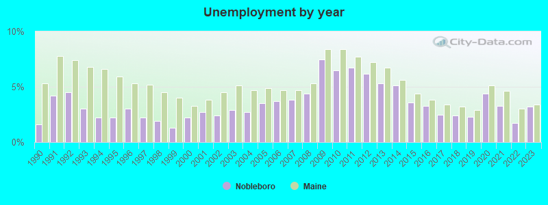 Unemployment by year