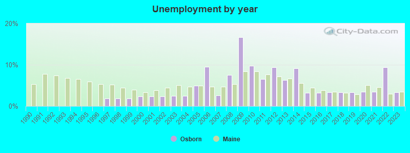 Unemployment by year