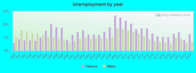 Unemployment by year