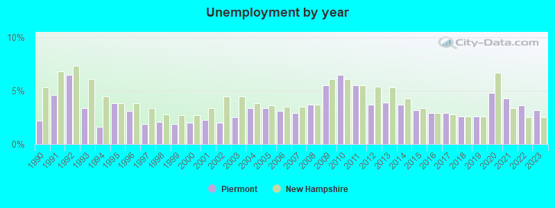 Unemployment by year