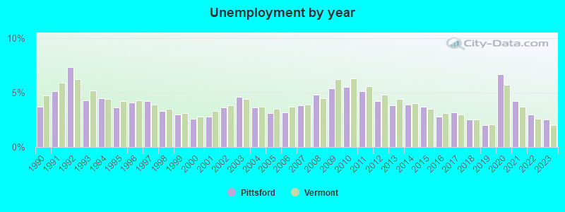 Unemployment by year