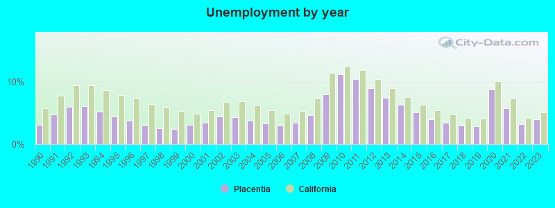 Unemployment by year