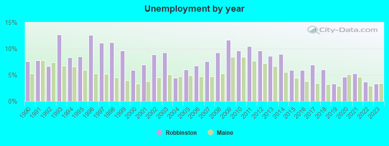 Unemployment by year